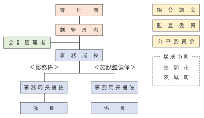 組織図